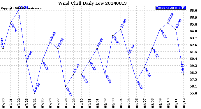 Milwaukee Weather Wind Chill<br>Daily Low