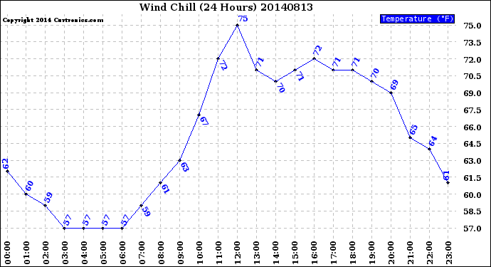 Milwaukee Weather Wind Chill<br>(24 Hours)