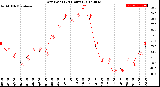 Milwaukee Weather Dew Point<br>(24 Hours)