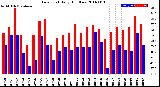 Milwaukee Weather Dew Point<br>Daily High/Low