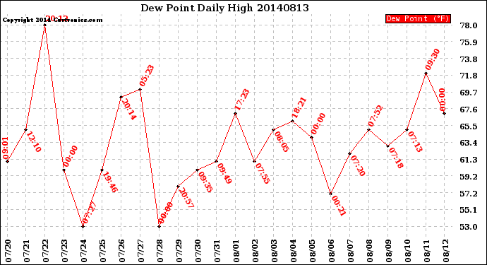 Milwaukee Weather Dew Point<br>Daily High