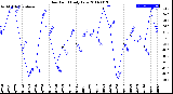 Milwaukee Weather Dew Point<br>Daily Low