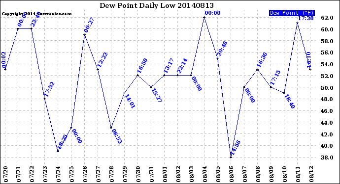 Milwaukee Weather Dew Point<br>Daily Low