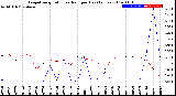 Milwaukee Weather Evapotranspiration<br>vs Rain per Day<br>(Inches)