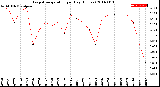 Milwaukee Weather Evapotranspiration<br>per Day (Inches)