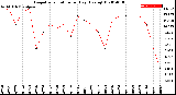 Milwaukee Weather Evapotranspiration<br>per Day (Ozs sq/ft)