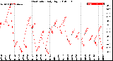 Milwaukee Weather Heat Index<br>Daily High