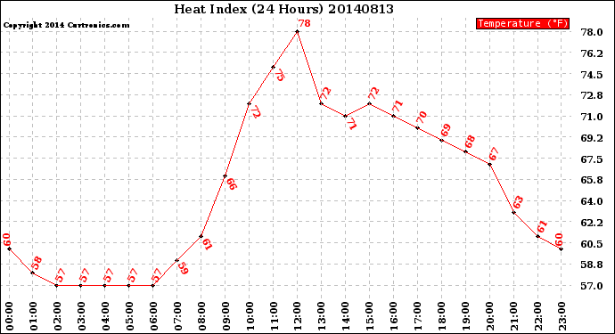 Milwaukee Weather Heat Index<br>(24 Hours)