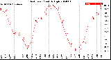 Milwaukee Weather Heat Index<br>Monthly High