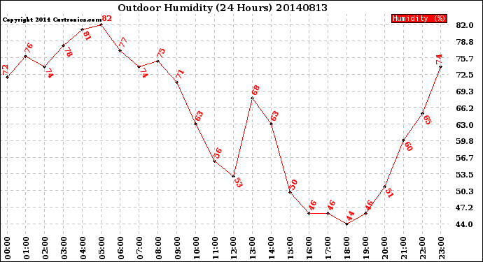 Milwaukee Weather Outdoor Humidity<br>(24 Hours)