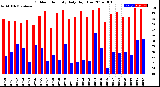 Milwaukee Weather Outdoor Humidity<br>Daily High/Low