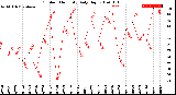 Milwaukee Weather Outdoor Humidity<br>Daily High