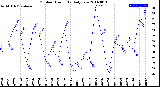 Milwaukee Weather Outdoor Humidity<br>Daily Low