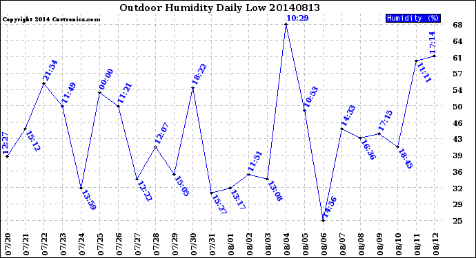 Milwaukee Weather Outdoor Humidity<br>Daily Low