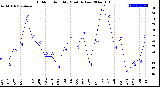 Milwaukee Weather Outdoor Humidity<br>Monthly Low