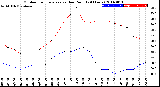 Milwaukee Weather Outdoor Temperature<br>vs Dew Point<br>(24 Hours)