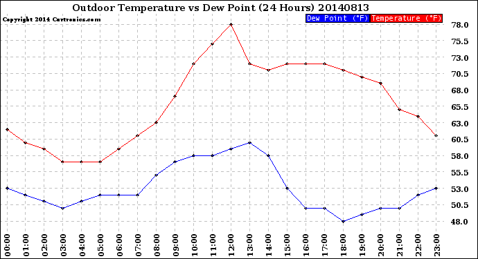 Milwaukee Weather Outdoor Temperature<br>vs Dew Point<br>(24 Hours)