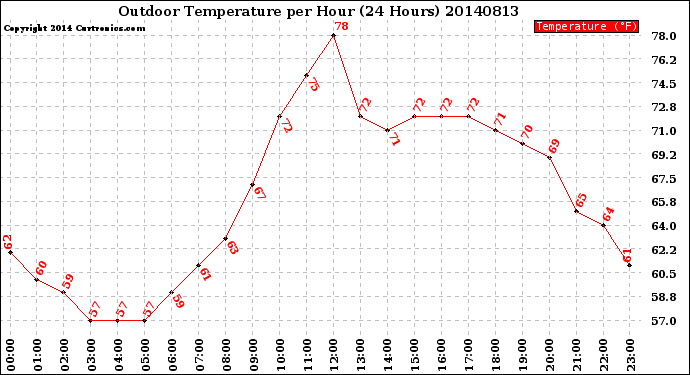 Milwaukee Weather Outdoor Temperature<br>per Hour<br>(24 Hours)