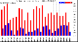 Milwaukee Weather Outdoor Temperature<br>Daily High/Low