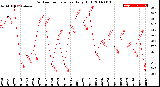 Milwaukee Weather Outdoor Temperature<br>Daily High