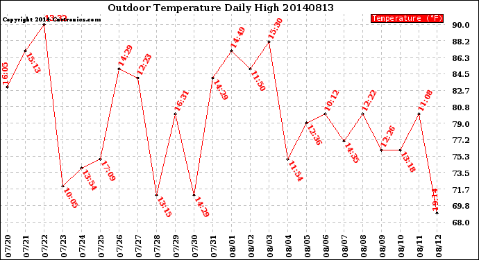 Milwaukee Weather Outdoor Temperature<br>Daily High