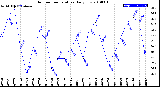 Milwaukee Weather Outdoor Temperature<br>Daily Low