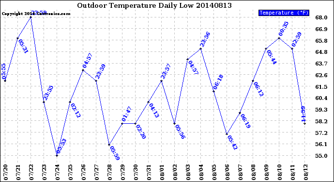 Milwaukee Weather Outdoor Temperature<br>Daily Low