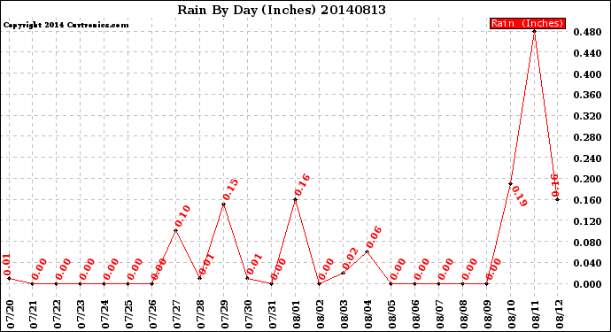 Milwaukee Weather Rain<br>By Day<br>(Inches)