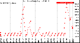 Milwaukee Weather Rain Rate<br>Daily High