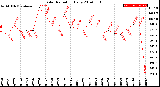 Milwaukee Weather Solar Radiation<br>Daily