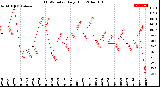 Milwaukee Weather THSW Index<br>Daily High