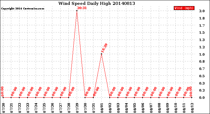 Milwaukee Weather Wind Speed<br>Daily High