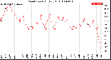 Milwaukee Weather Wind Speed<br>Monthly High