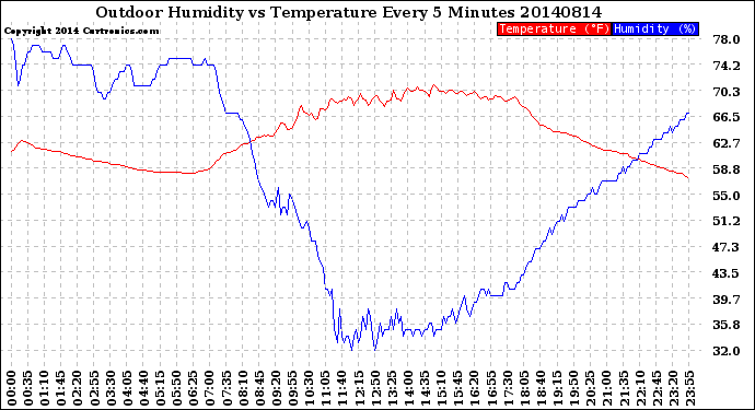 Milwaukee Weather Outdoor Humidity<br>vs Temperature<br>Every 5 Minutes