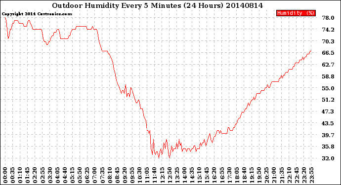 Milwaukee Weather Outdoor Humidity<br>Every 5 Minutes<br>(24 Hours)