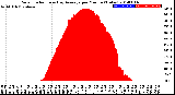 Milwaukee Weather Solar Radiation<br>& Day Average<br>per Minute<br>(Today)