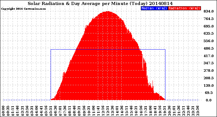 Milwaukee Weather Solar Radiation<br>& Day Average<br>per Minute<br>(Today)