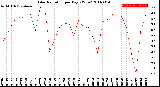 Milwaukee Weather Solar Radiation<br>per Day KW/m2