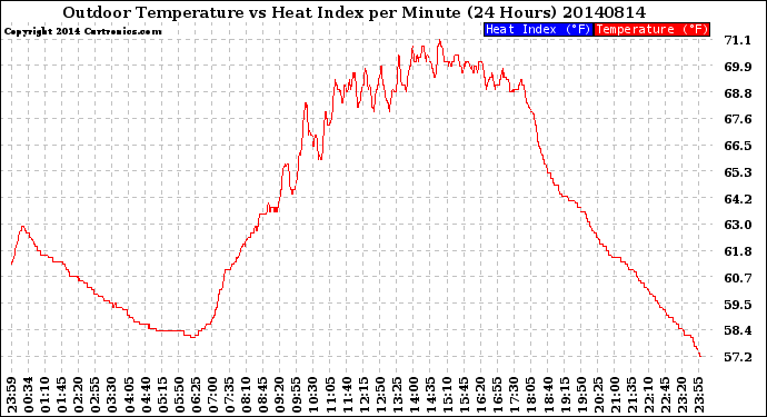 Milwaukee Weather Outdoor Temperature<br>vs Heat Index<br>per Minute<br>(24 Hours)