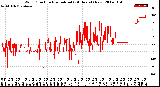 Milwaukee Weather Wind Direction<br>Normalized<br>(24 Hours) (New)