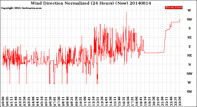 Milwaukee Weather Wind Direction<br>Normalized<br>(24 Hours) (New)