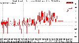 Milwaukee Weather Wind Direction<br>Normalized<br>(24 Hours) (Old)