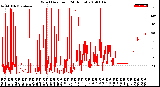 Milwaukee Weather Wind Direction<br>(24 Hours)