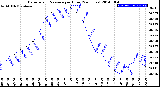 Milwaukee Weather Barometric Pressure<br>per Hour<br>(24 Hours)