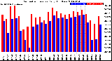 Milwaukee Weather Barometric Pressure<br>Daily High/Low