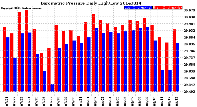 Milwaukee Weather Barometric Pressure<br>Daily High/Low
