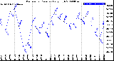 Milwaukee Weather Barometric Pressure<br>Daily High