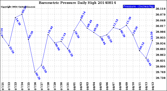 Milwaukee Weather Barometric Pressure<br>Daily High