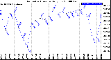 Milwaukee Weather Barometric Pressure<br>Daily Low