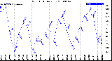 Milwaukee Weather Wind Chill<br>Daily Low